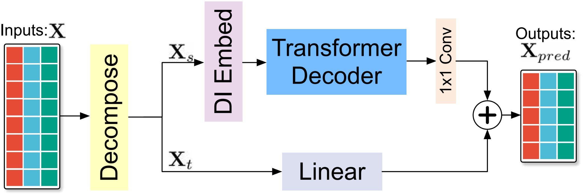 Decoder-only forecasting path.