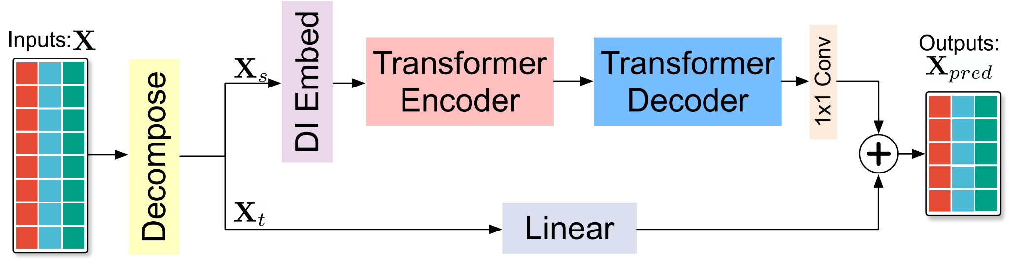 Full encoder-decoder forecasting path.