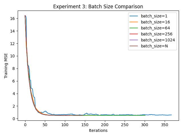 Batch-size comparison.