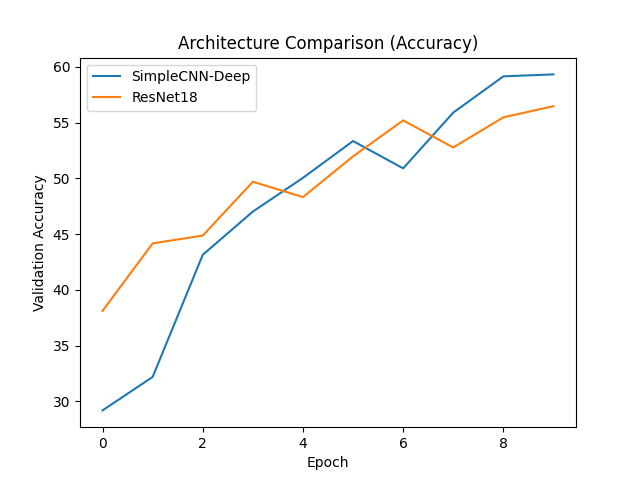Custom CNN versus ResNet-18 validation accuracy.