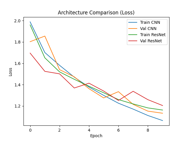Custom CNN versus ResNet-18 loss.
