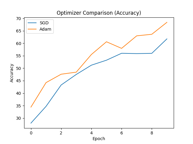 SGD versus Adam validation accuracy.