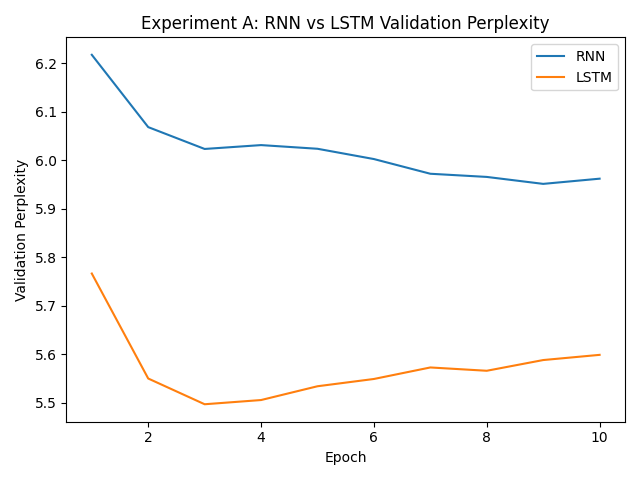 RNN versus LSTM validation perplexity.