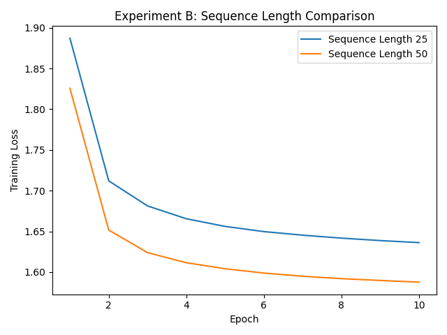Effect of sequence length on vanilla RNN training.